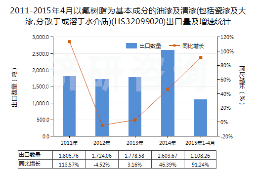 2011-2015年4月以氟樹(shù)脂為基本成分的油漆及清漆(包括瓷漆及大漆,分散于或溶于水介質(zhì))(HS32099020)出口量及增速統(tǒng)計(jì)
